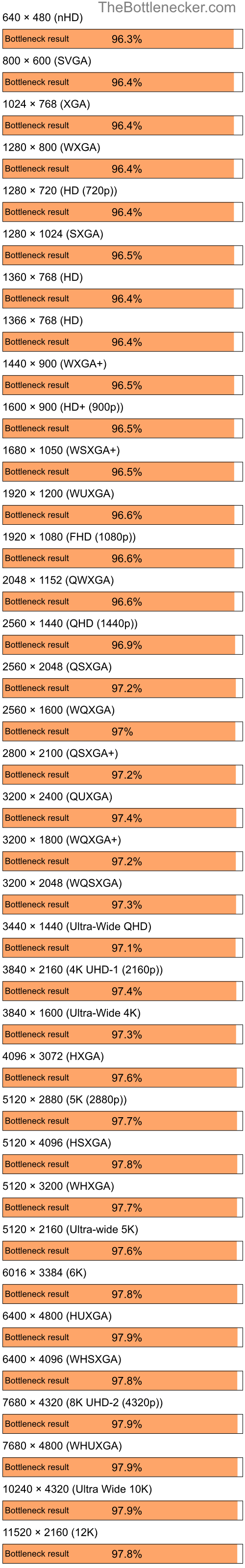 Bottleneck results by resolution for Intel Core i9-13900K and AMD Mobility Radeon HD 4225 in General Tasks