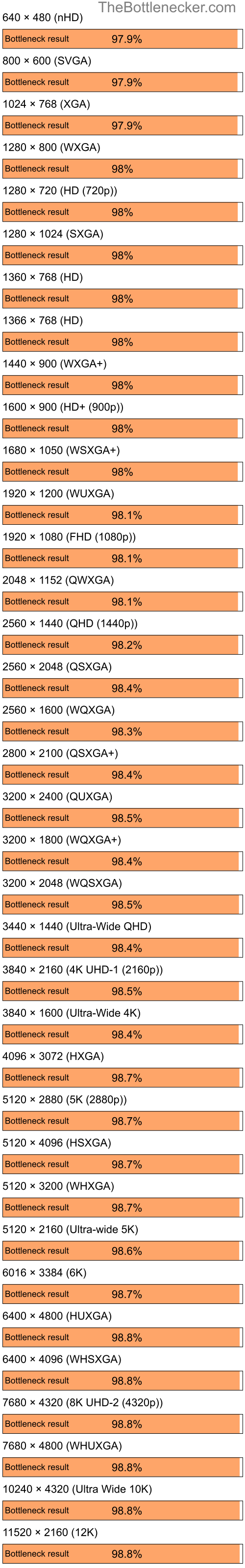 Bottleneck results by resolution for Intel Core i9-13900K and NVIDIA GeForce Go 6100 in General Tasks