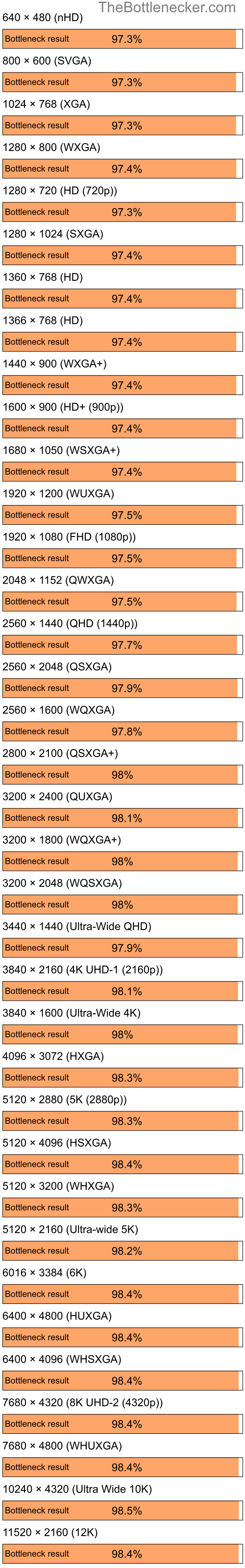 Bottleneck results by resolution for Intel Core i9-13900K and NVIDIA nForce 630a in General Tasks