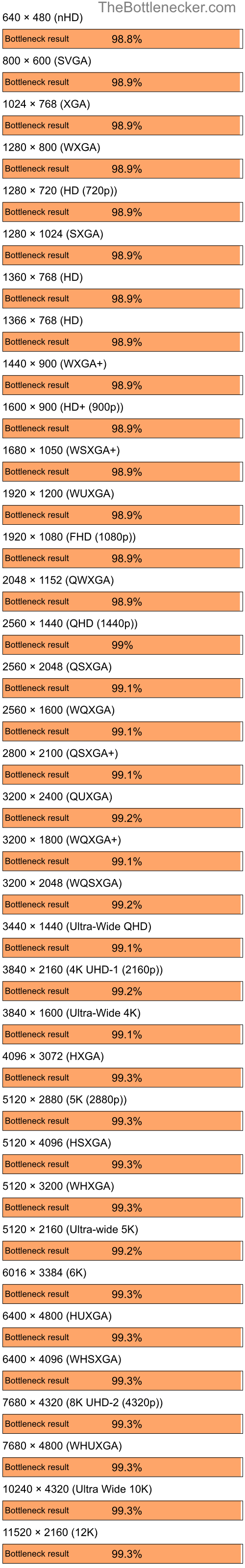 Bottleneck results by resolution for Intel Core i9-13900K and AMD Radeon VE Family in General Tasks