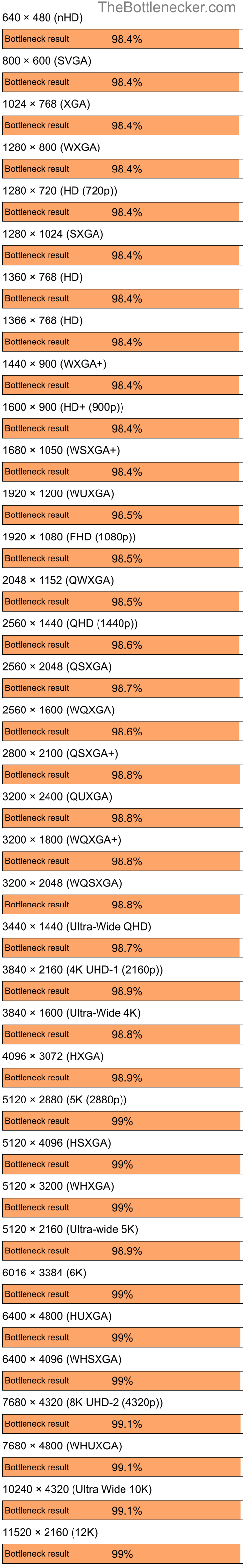 Bottleneck results by resolution for AMD Ryzen 9 7900X and NVIDIA GeForce FX 5600XT in General Tasks