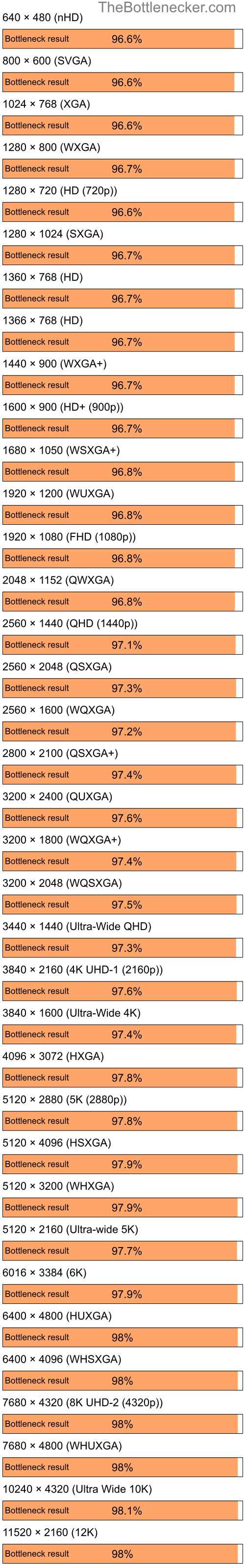 Bottleneck results by resolution for AMD Ryzen 9 7900X and NVIDIA Quadro NVS 135M in General Tasks