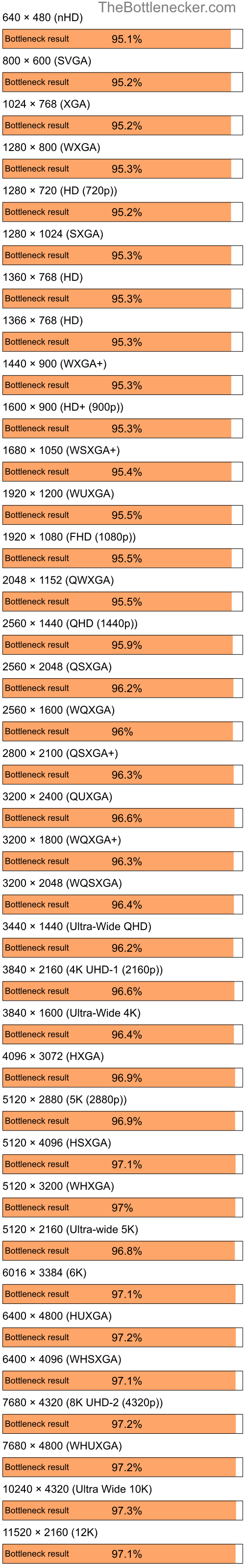 Bottleneck results by resolution for Intel Core i5-13600KF and AMD Mobility Radeon HD 2400 in General Tasks