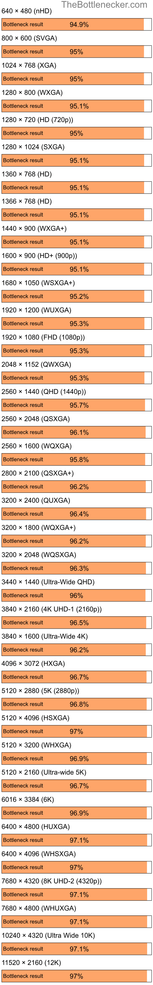 Bottleneck results by resolution for Intel Core i5-13600KF and NVIDIA GeForce 9400 in General Tasks