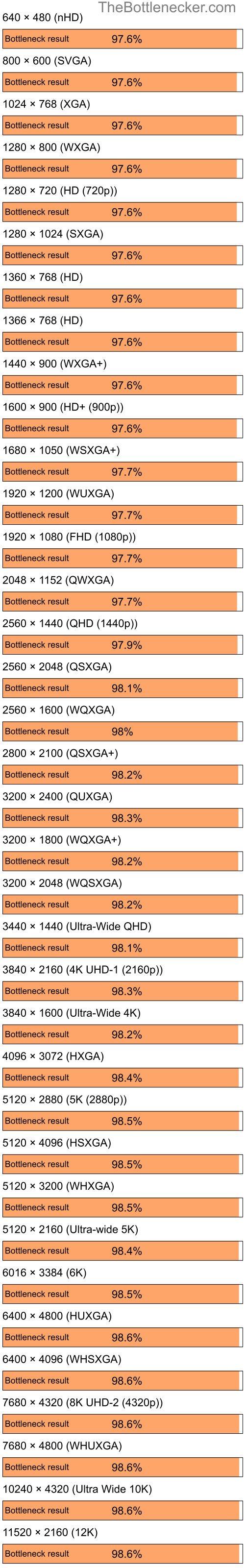 Bottleneck results by resolution for Intel Core i7-13700K and NVIDIA GeForce 6150 in General Tasks