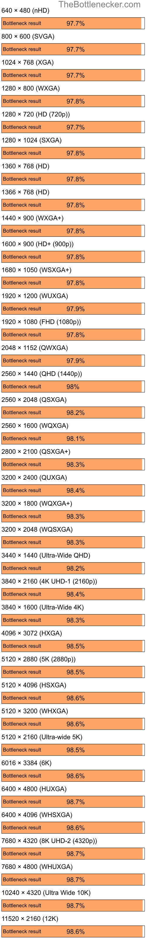 Bottleneck results by resolution for Intel Core i7-13700K and NVIDIA GeForce Go 6150 in General Tasks