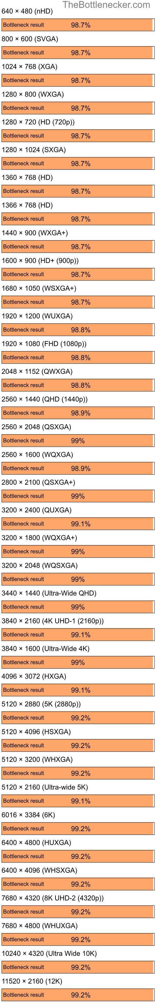 Bottleneck results by resolution for Intel Core i7-13700K and NVIDIA GeForce4 MX 440 in General Tasks