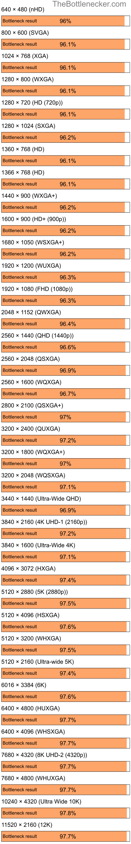 Bottleneck results by resolution for Intel Core i7-13700KF and AMD Mobility Radeon HD 4225 in General Tasks