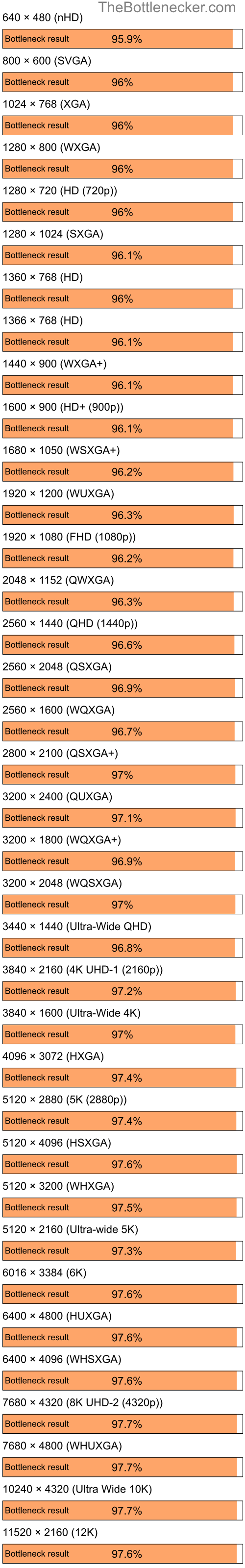 Bottleneck results by resolution for Intel Core i7-13700KF and NVIDIA GeForce Go 6600 in General Tasks