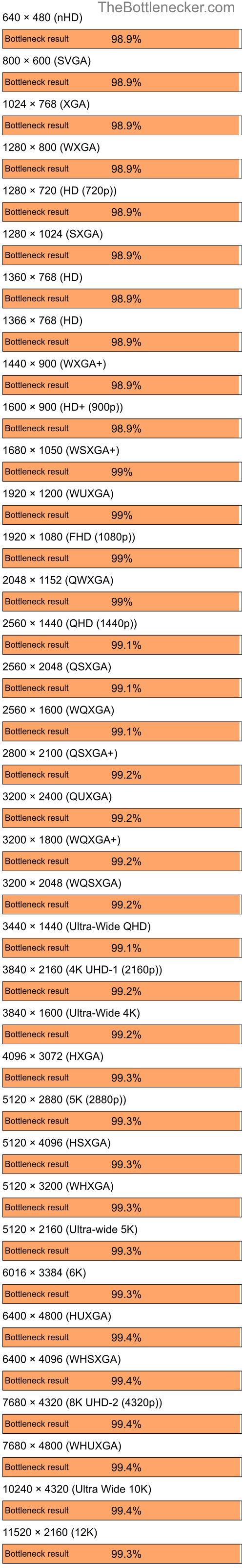 Bottleneck results by resolution for Intel Core i7-13700KF and NVIDIA GeForce2 MX 100 in General Tasks