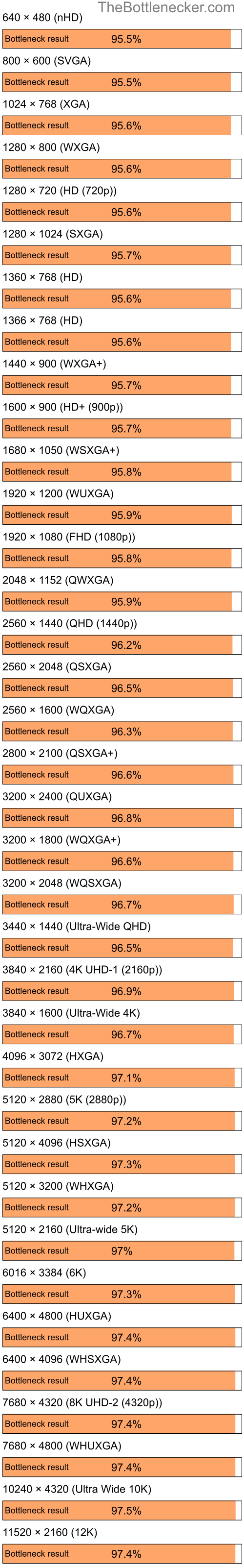 Bottleneck results by resolution for Intel Core i7-13700KF and NVIDIA Quadro FX 360M in General Tasks