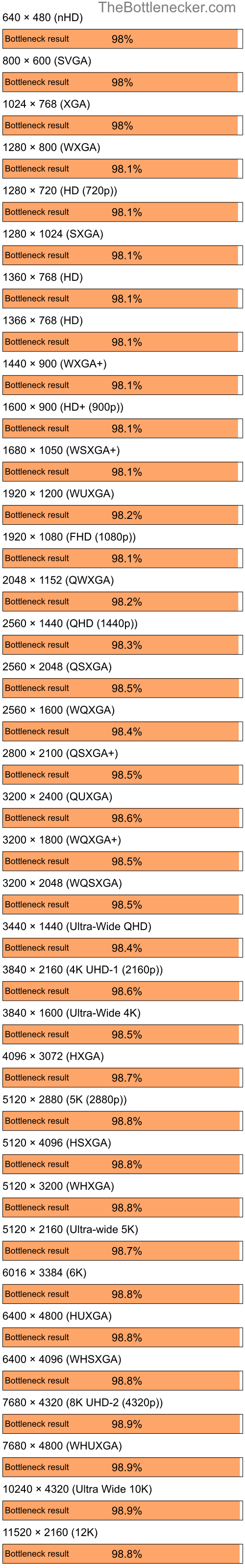 Bottleneck results by resolution for AMD Ryzen 5 7600X and NVIDIA GeForce FX 5600XT in General Tasks