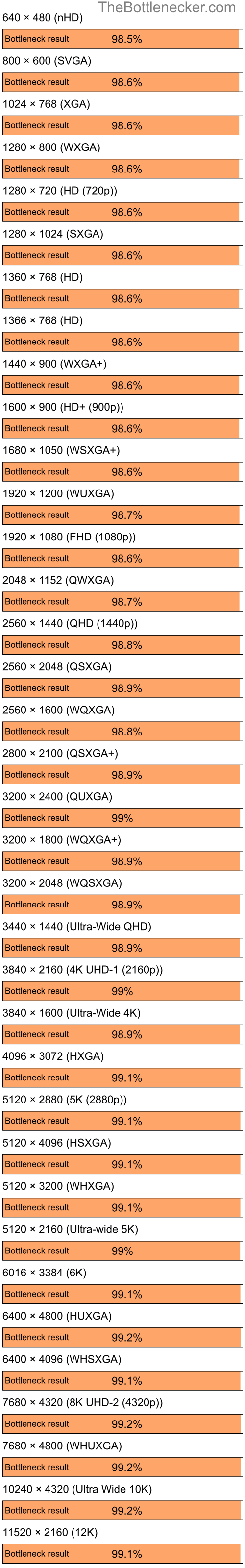 Bottleneck results by resolution for AMD Ryzen 5 7600X and AMD Radeon VE Family in General Tasks