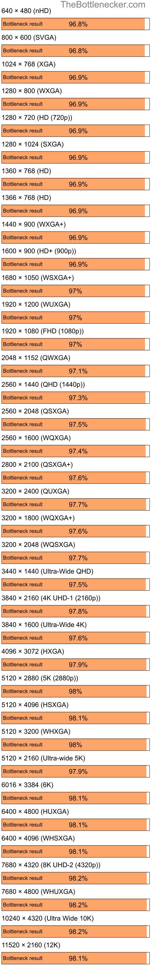 Bottleneck results by resolution for AMD Ryzen 7 7700X and AMD Mobility Radeon X300 in General Tasks