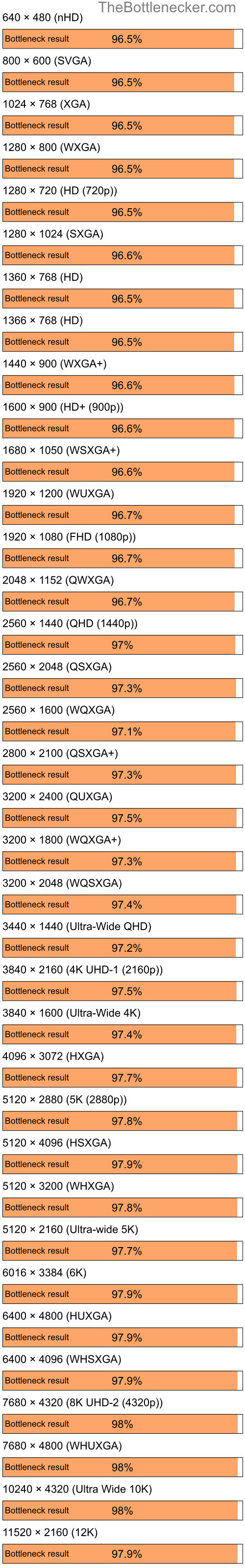 Bottleneck results by resolution for AMD Ryzen 7 7700X and NVIDIA GeForce 7300 SE in General Tasks