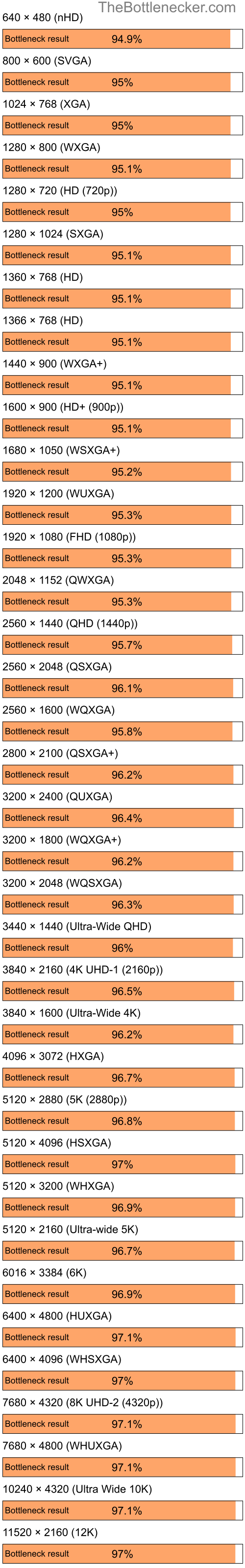 Bottleneck results by resolution for AMD Ryzen 7 7700X and NVIDIA GeForce 6700 XL in General Tasks