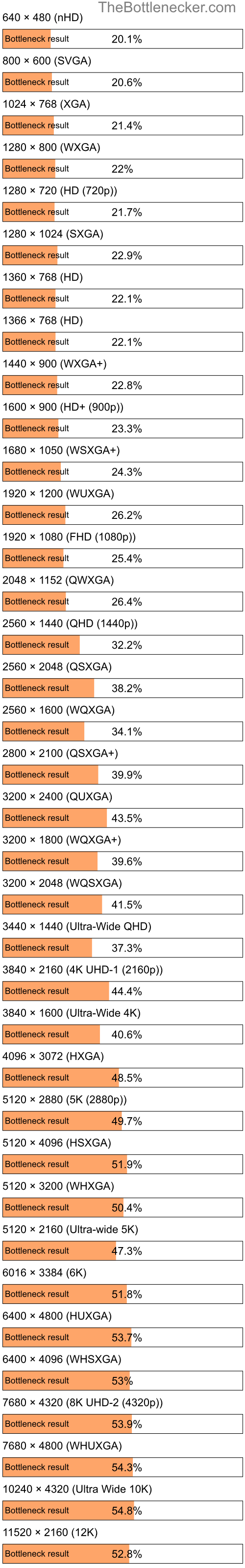 Bottleneck results by resolution for AMD EPYC 7D12 and AMD Radeon RX 570 in General Tasks