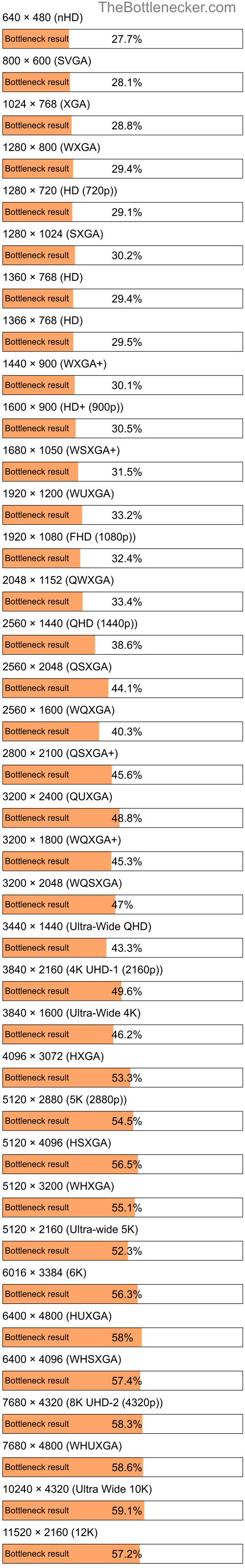 Bottleneck results by resolution for Intel Core i9-13900KF and AMD Radeon RX 570 in General Tasks