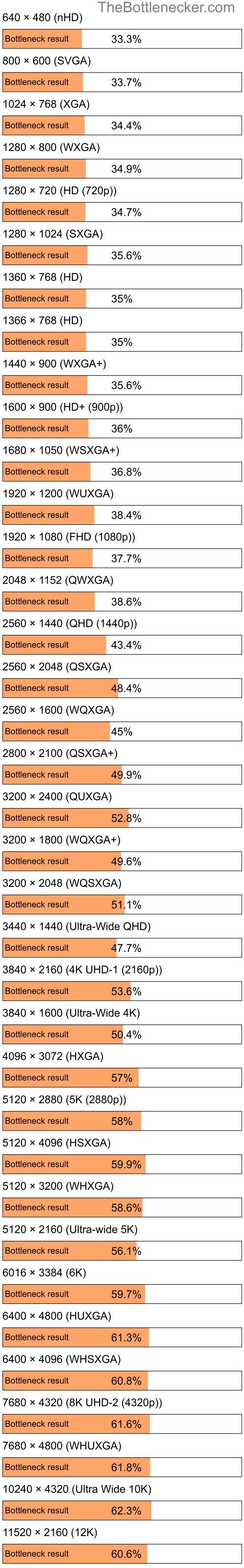 Bottleneck results by resolution for AMD EPYC 9654 and NVIDIA GeForce GTX 1650 SUPER in General Tasks