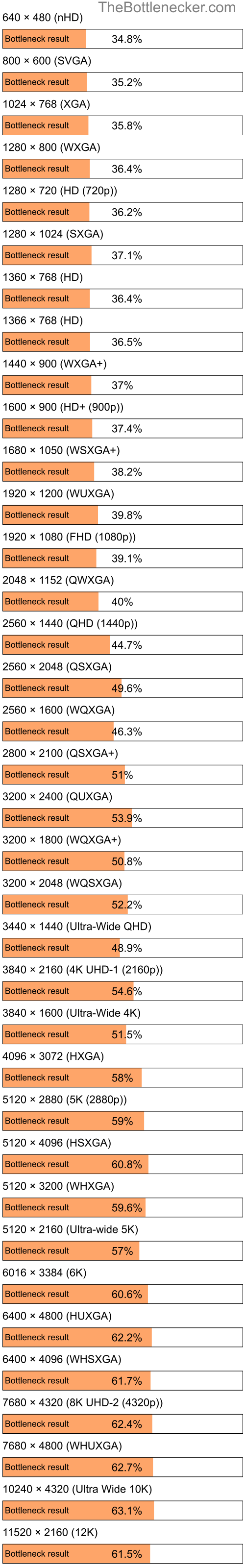 Bottleneck results by resolution for Intel Core i9-13900F and NVIDIA GeForce GTX 1050 Ti in General Tasks