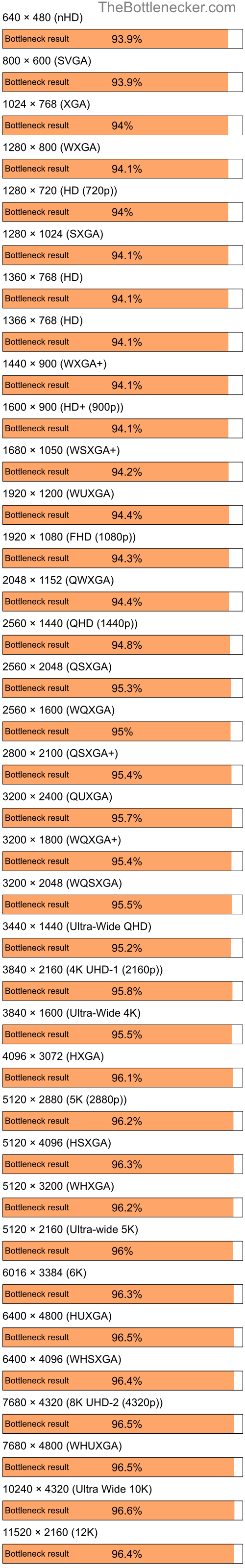 Bottleneck results by resolution for Intel Core i5-13400F and AMD Radeon HD 4270 in General Tasks