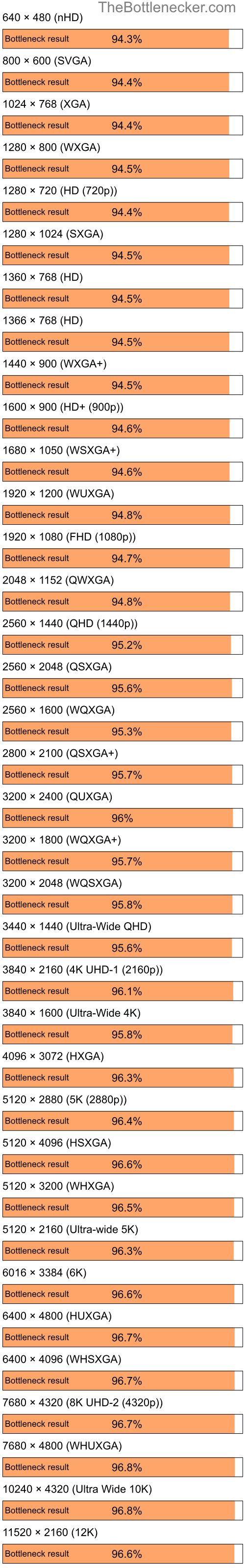 Bottleneck results by resolution for Intel Core i5-13400F and NVIDIA GeForce 6700 XL in General Tasks