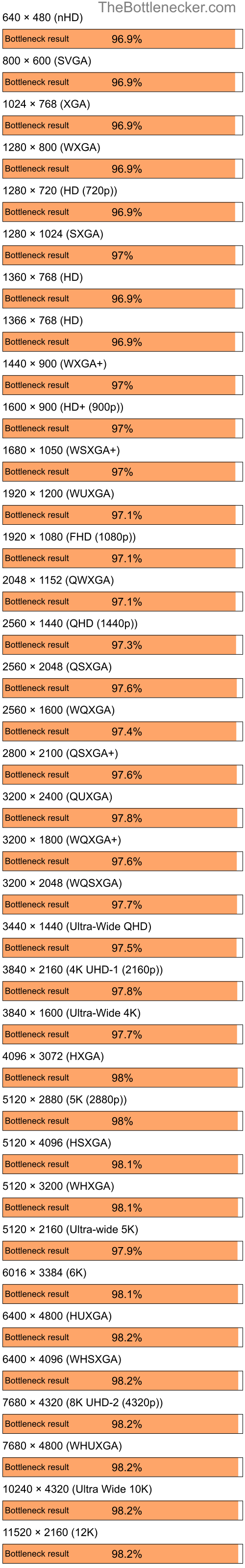 Bottleneck results by resolution for Intel Core i5-13400F and NVIDIA GeForce FX 5700LE in General Tasks