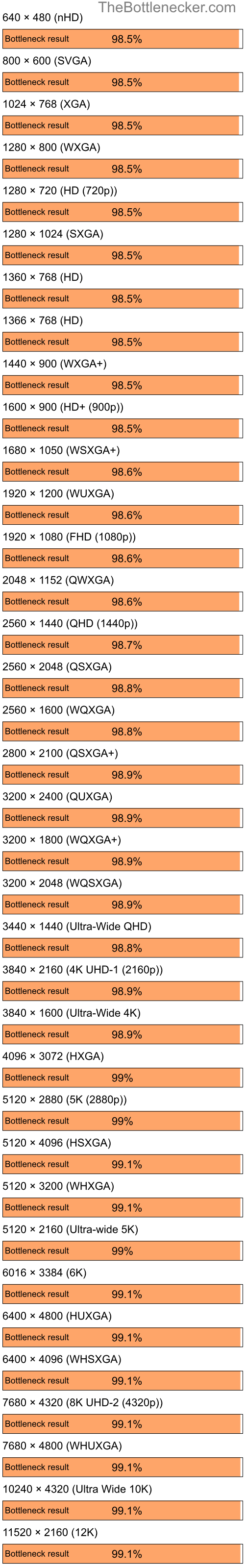 Bottleneck results by resolution for Intel Core i5-13400F and AMD Radeon VE Family in General Tasks