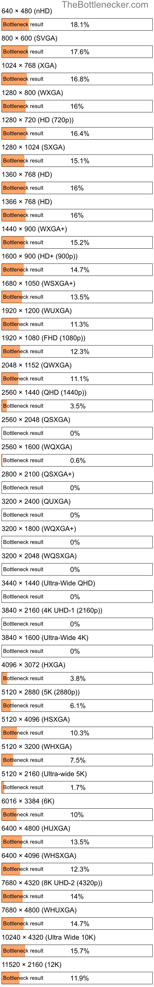 Bottleneck results by resolution for AMD Ryzen 9 7900 and NVIDIA RTX 5000 Ada Generation in General Tasks