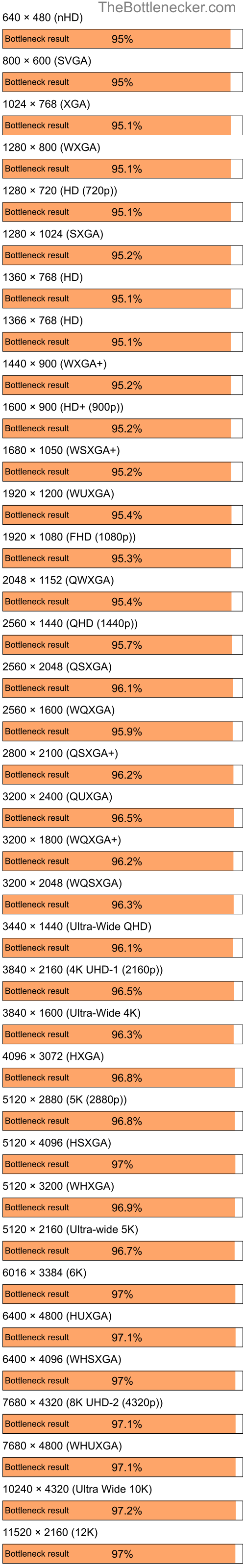 Bottleneck results by resolution for AMD Ryzen 7 7700 and AMD Mobility Radeon HD 3450 in General Tasks