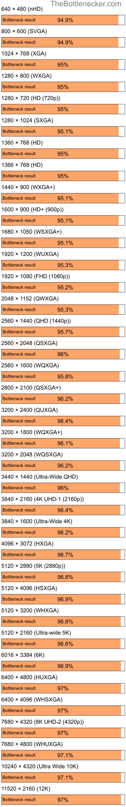 Bottleneck results by resolution for AMD Ryzen 7 7700 and NVIDIA GeForce 6700 XL in General Tasks