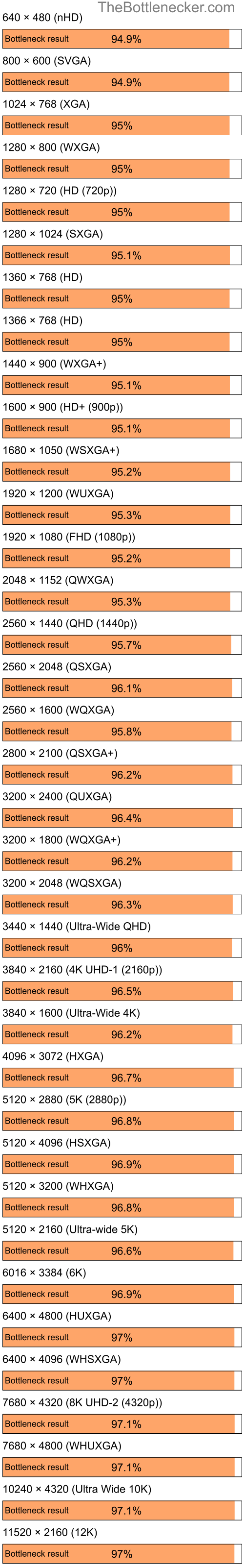 Bottleneck results by resolution for AMD Ryzen 7 7700 and NVIDIA GeForce 9300M GS in General Tasks