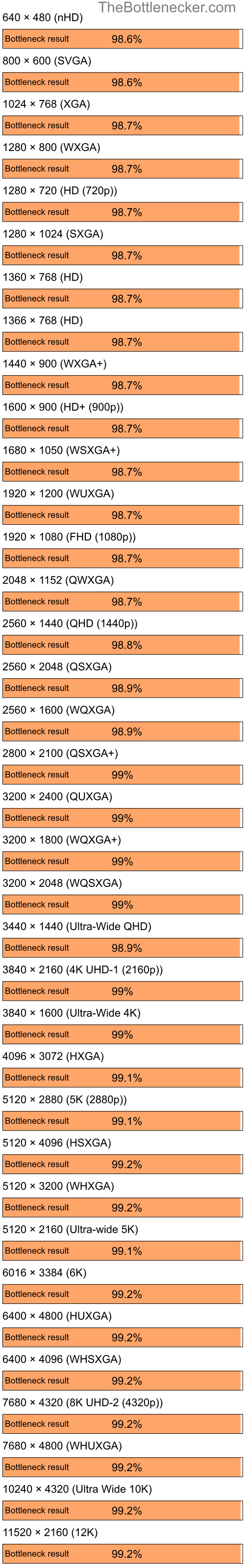 Bottleneck results by resolution for AMD Ryzen 7 7700 and NVIDIA GeForce2 GTS in General Tasks