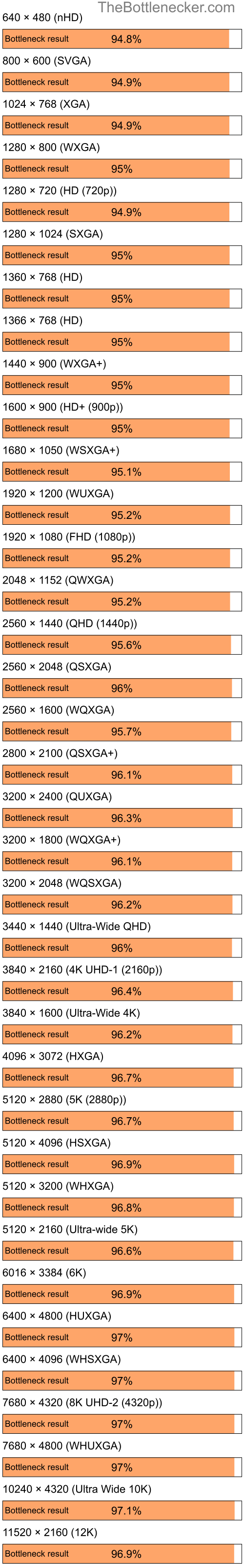 Bottleneck results by resolution for AMD Ryzen 5 7600 and NVIDIA GeForce 8400 in General Tasks