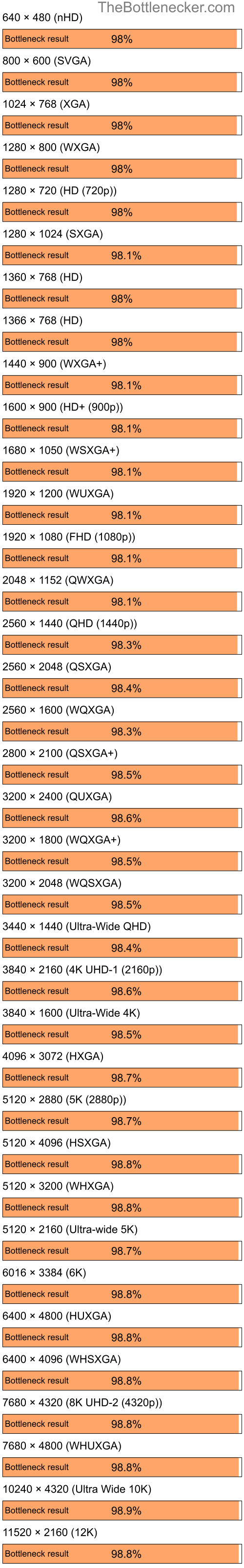 Bottleneck results by resolution for AMD Ryzen 5 7600 and NVIDIA GeForce FX 5600XT in General Tasks