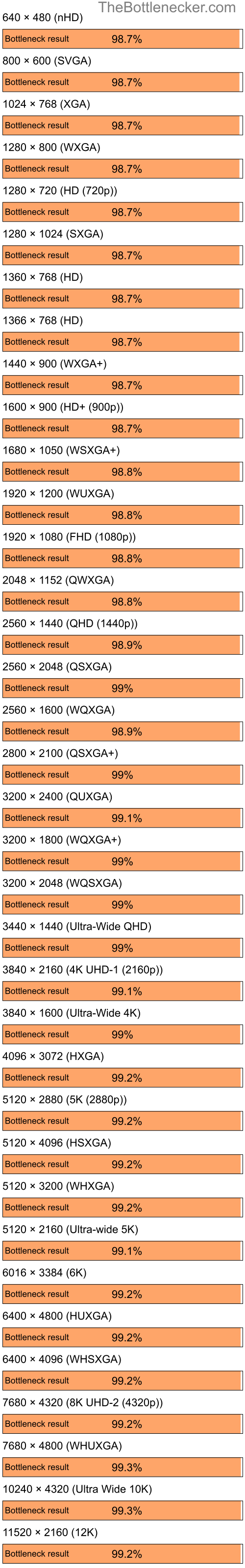 Bottleneck results by resolution for AMD Ryzen 5 7600 and NVIDIA GeForce2 MX 100 in General Tasks