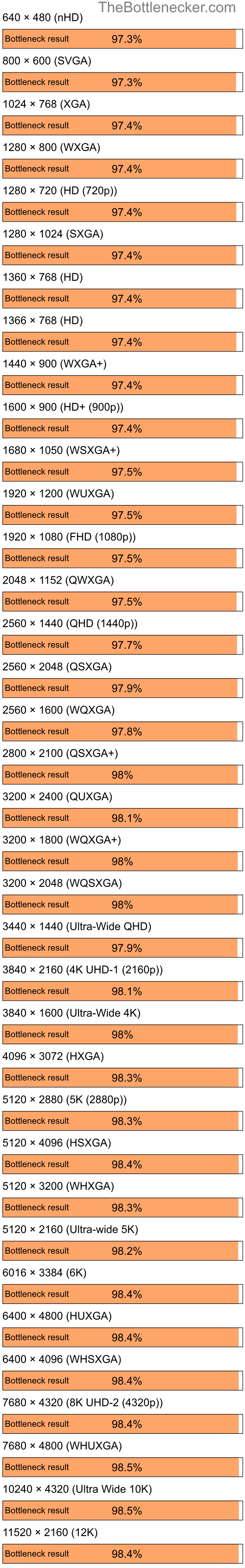 Bottleneck results by resolution for AMD Ryzen 9 7950X3D and AMD Mobility Radeon X300 in General Tasks