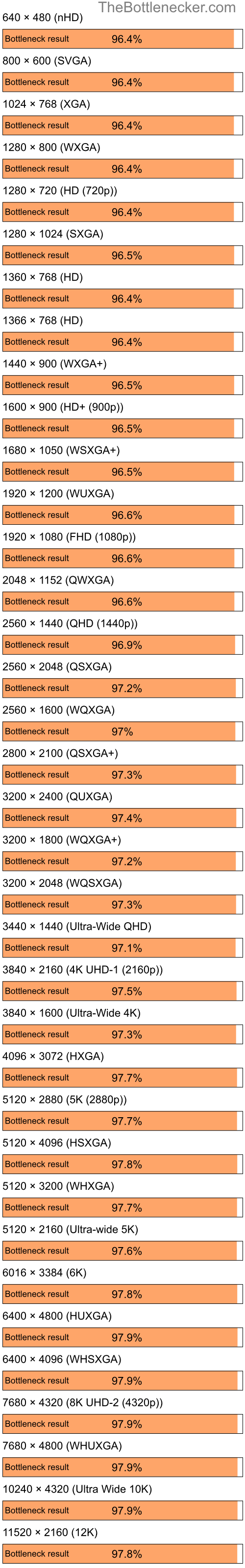 Bottleneck results by resolution for AMD Ryzen 9 7950X3D and AMD Radeon X1550 in General Tasks