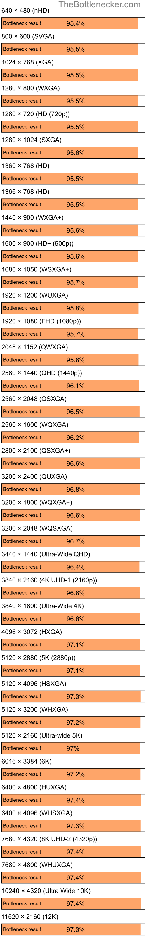 Bottleneck results by resolution for AMD Ryzen 9 7950X3D and AMD Radeon HD 2600 Pro AGP in General Tasks