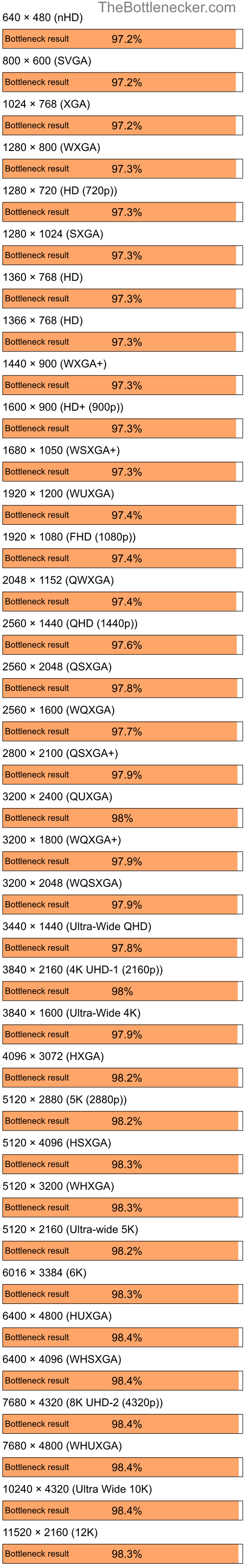 Bottleneck results by resolution for AMD Ryzen 9 7950X3D and NVIDIA GeForce 6200SE TurboCache in General Tasks