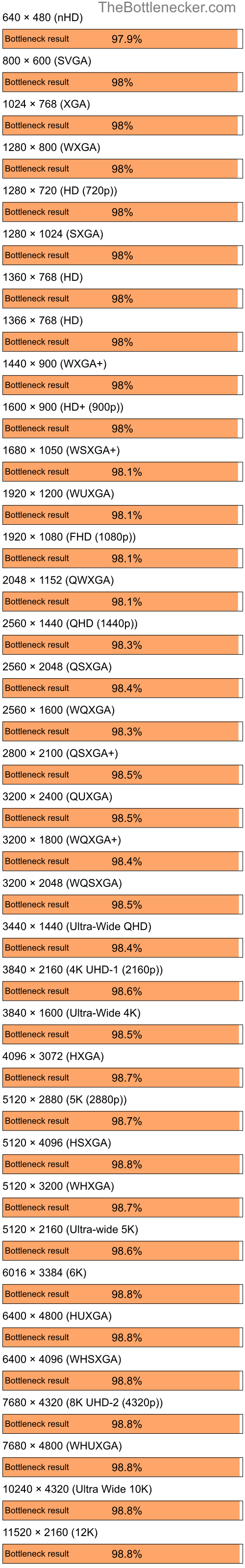 Bottleneck results by resolution for AMD Ryzen 9 7950X3D and NVIDIA GeForce Go 6100 in General Tasks