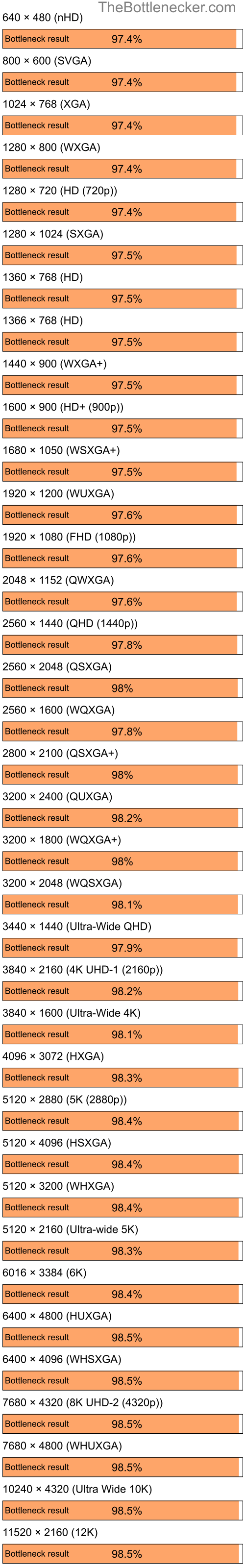 Bottleneck results by resolution for AMD Ryzen 9 7900X3D and AMD Radeon 9600SE in General Tasks