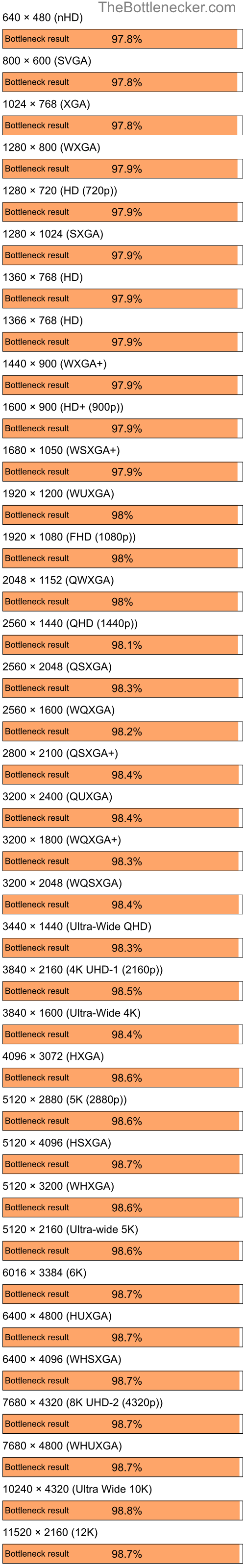 Bottleneck results by resolution for AMD Ryzen 9 7900X3D and NVIDIA nForce 630M in General Tasks