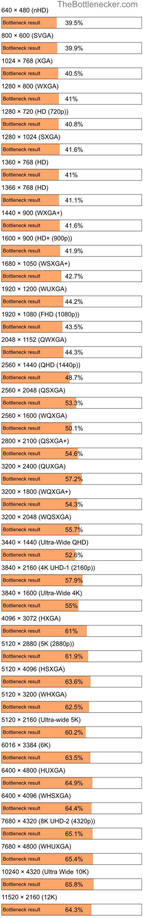 Bottleneck results by resolution for Intel Xeon w9-3475X and NVIDIA GeForce GTX 1050 Ti in General Tasks