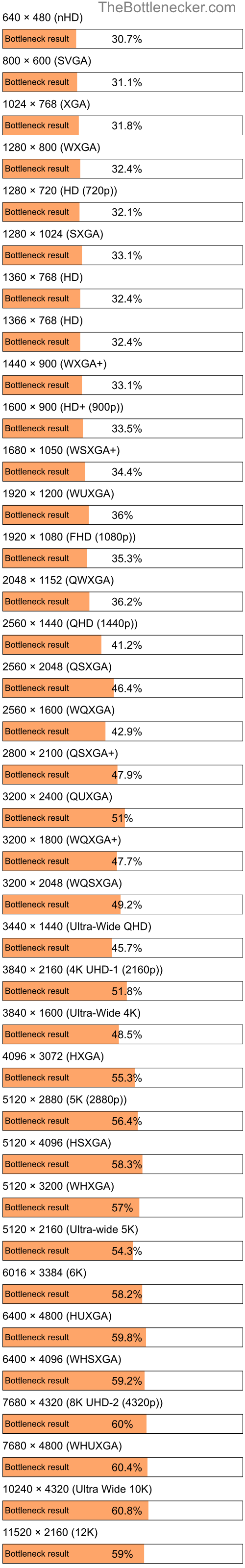 Bottleneck results by resolution for Intel Xeon w9-3475X and NVIDIA GeForce GTX 1650 in General Tasks