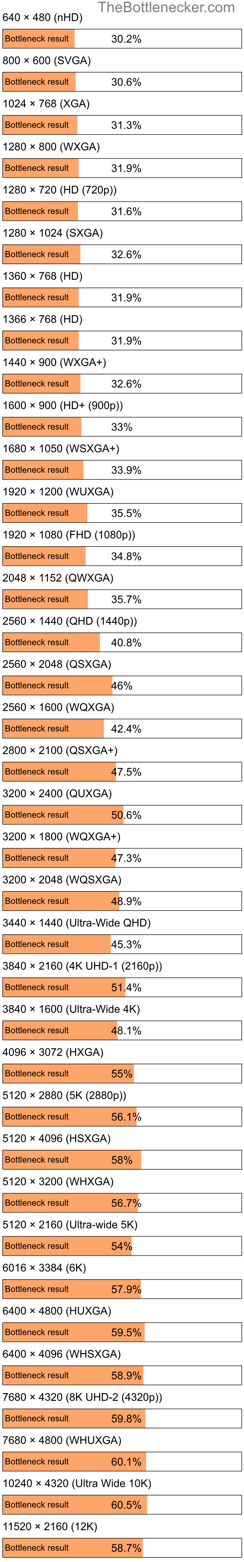 Bottleneck results by resolution for AMD EPYC 9474F and NVIDIA GeForce GTX 1650 SUPER in General Tasks