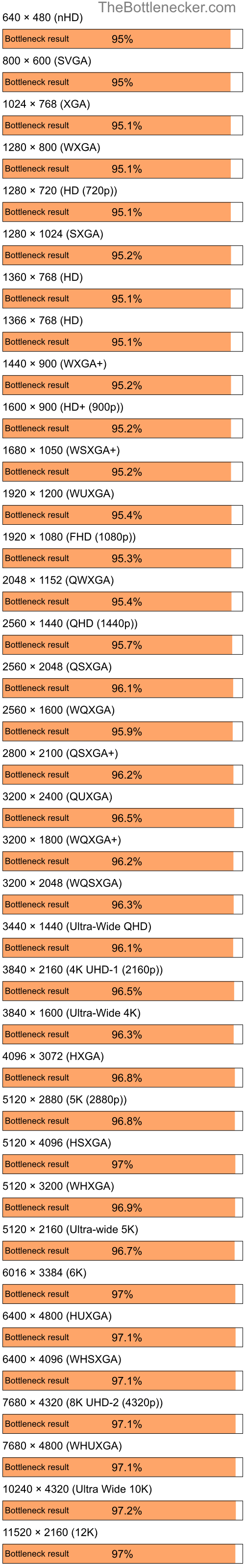 Bottleneck results by resolution for AMD Ryzen 7 7800X3D and AMD Mobility Radeon HD 2400 in General Tasks