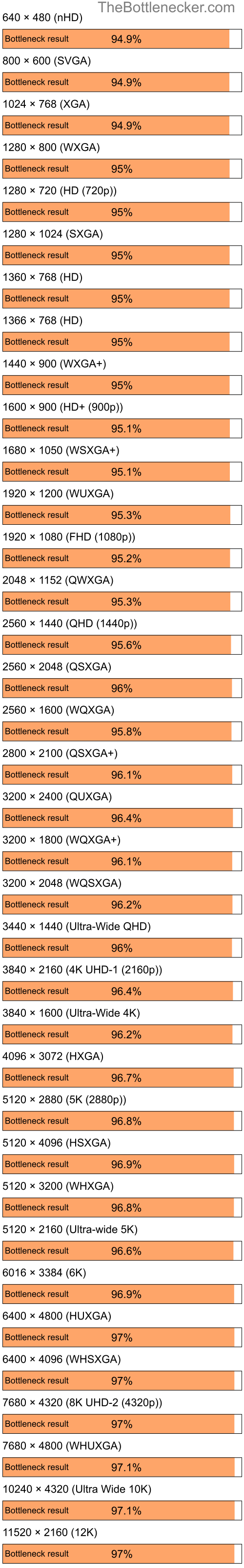 Bottleneck results by resolution for AMD Ryzen 7 7800X3D and NVIDIA GeForce 6700 XL in General Tasks