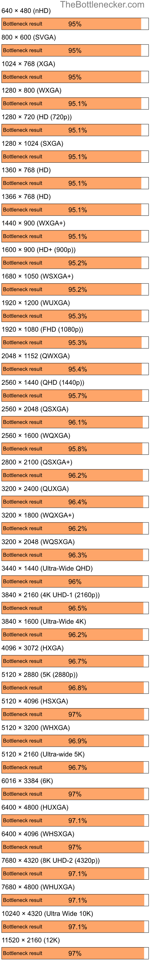 Bottleneck results by resolution for AMD Ryzen 7 7800X3D and NVIDIA GeForce G205M in General Tasks