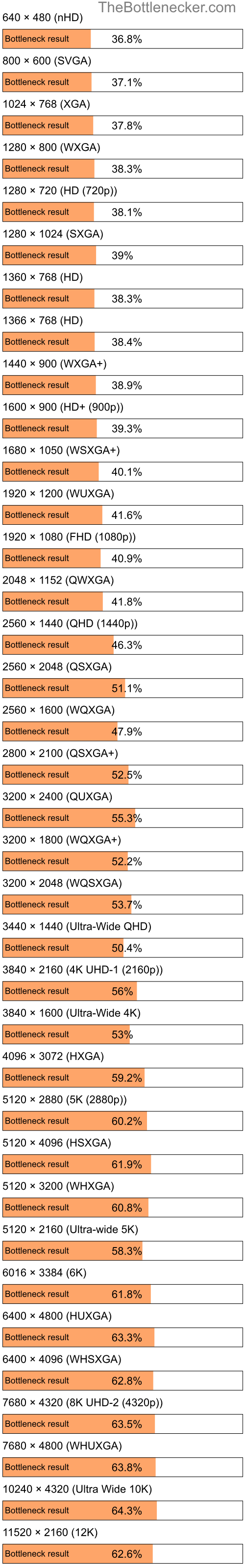 Bottleneck results by resolution for AMD EPYC 9554 and AMD Radeon RX 580 in General Tasks